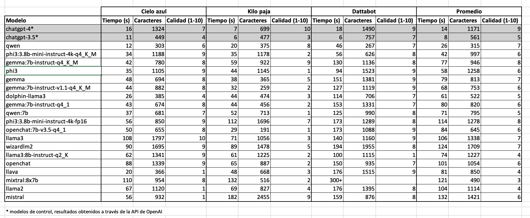 tabla resultados estudio ollama